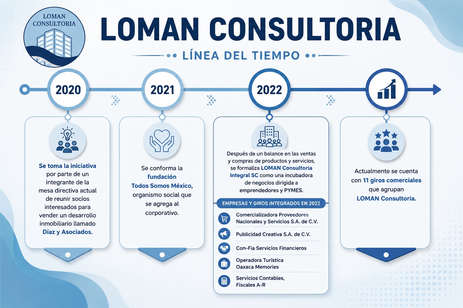 Línea de tiempo LOMAN
